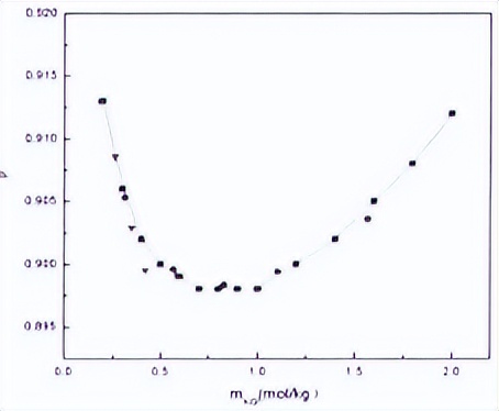 二元体系中，密度的折光率变化，会不会影响过量摩尔体积的变化？