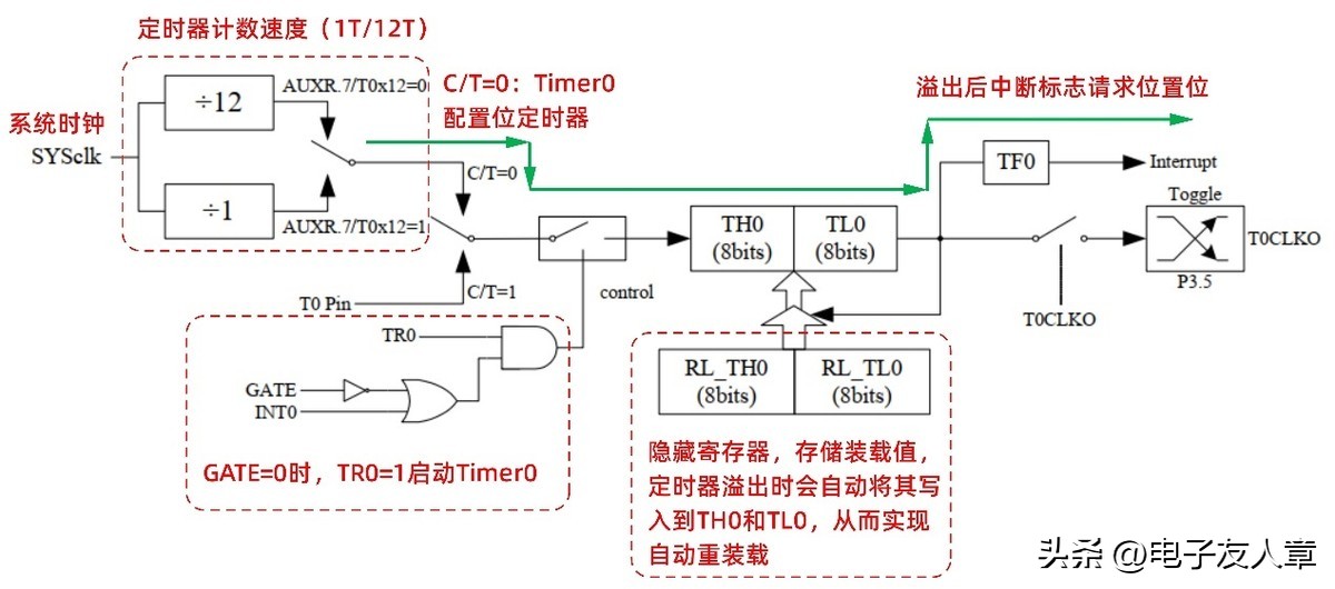 「STC8A8K64D4开发板」第2-10讲：定时器/计数器