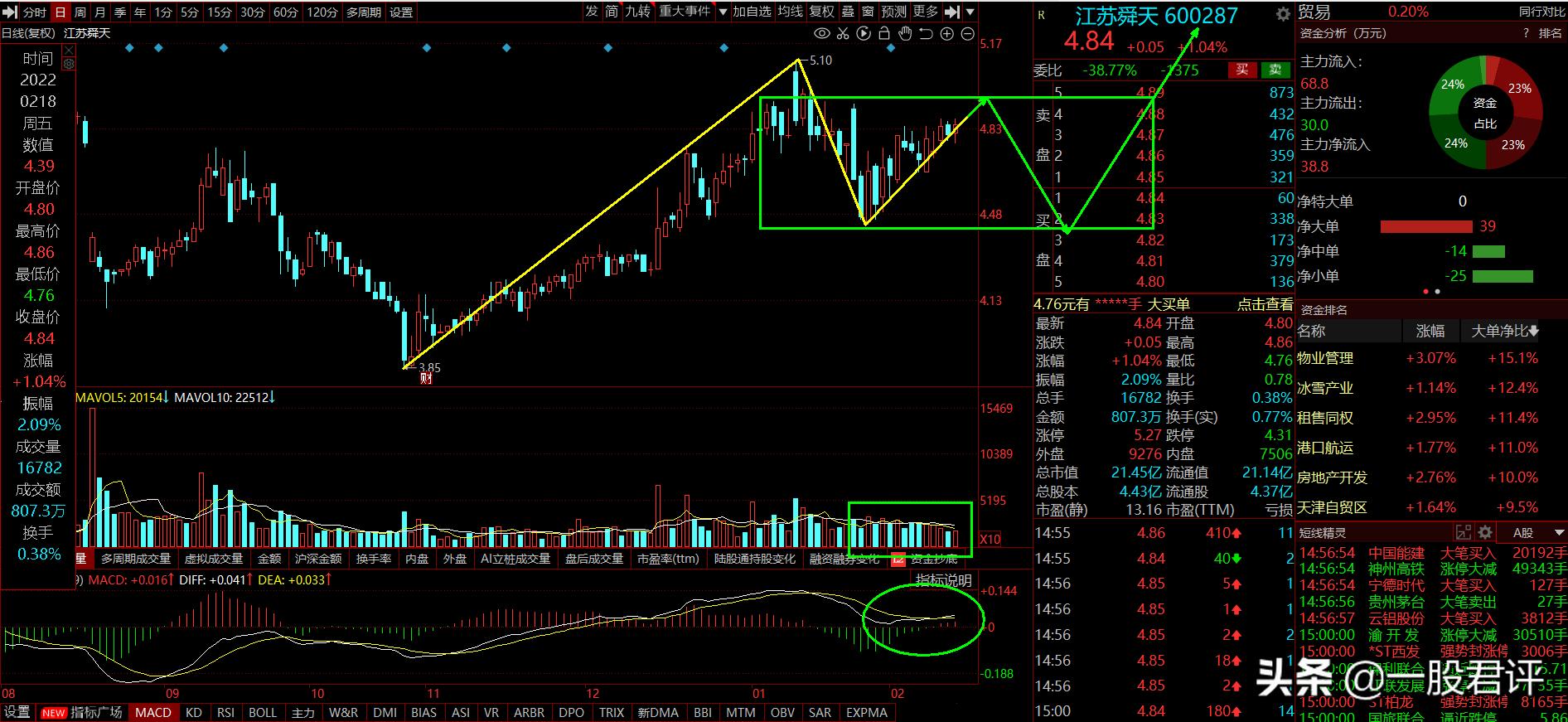 江苏舜天6002872022年2月19日低位启动股等待下一个买点