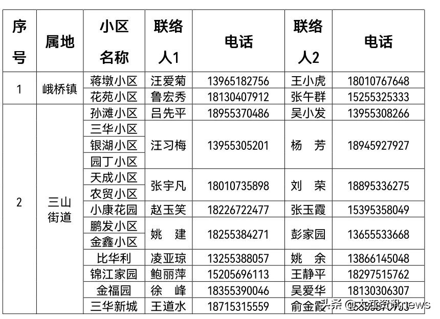 芜湖生活物资在哪买,芜湖生活保障