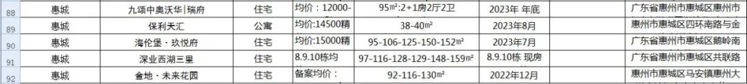 惠州445个楼盘信息，让你买房不再迷茫