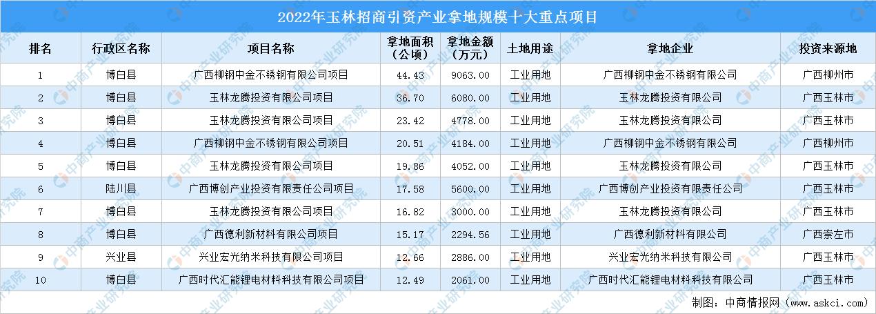玉林投资1300亿工业项目,玉林市2023投资项目落实多少亿