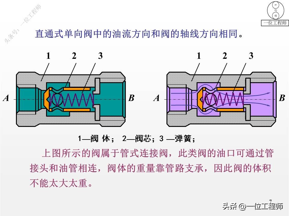 单向阀和换向阀均属于方向控制阀,方向控制阀包括单向阀和换向阀