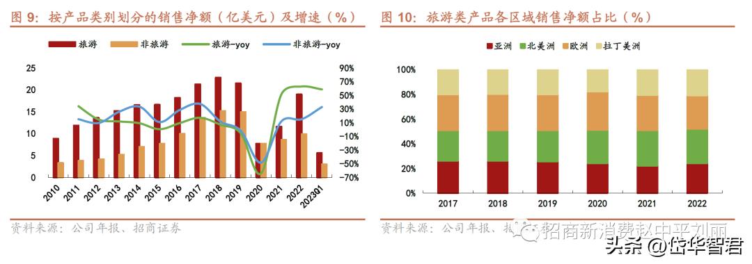 新秀丽箱包增值服务,新秀丽如虎添翼