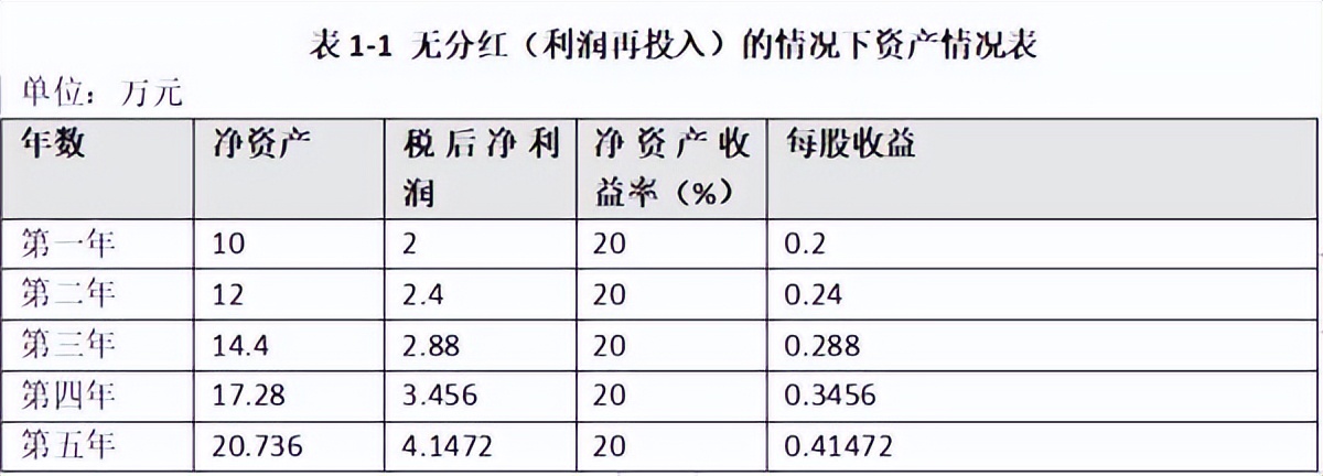 净资产收益率与每股收益的区别,净资产收益率分析论文