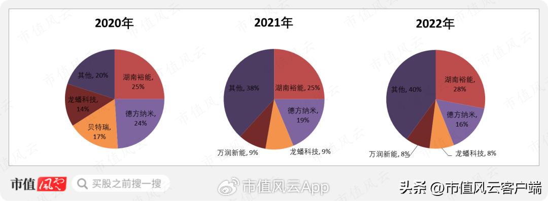 龙蟠科技生产的磷酸铁锂供应给谁,磷酸锰铁锂龙蟠科技