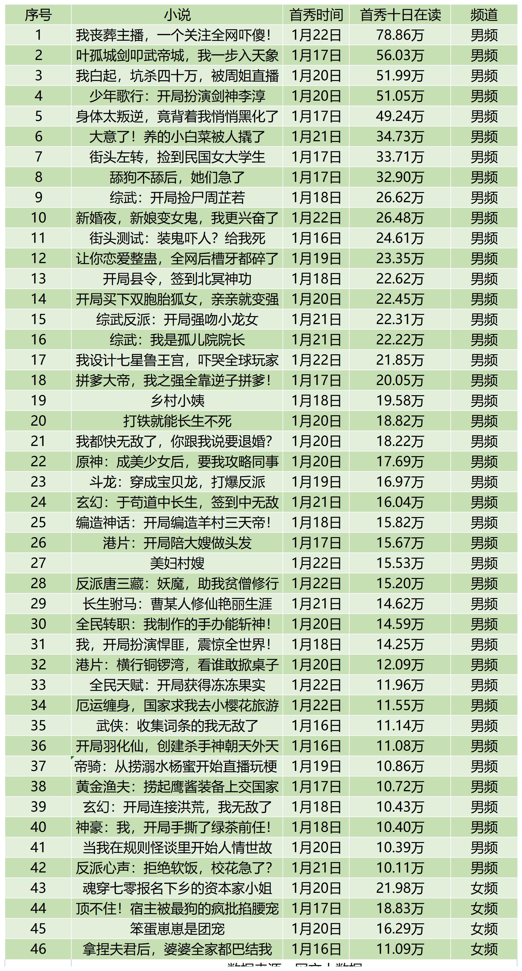 血红最高码字记录日更九万字，《唐人的餐桌》目前均订6万1