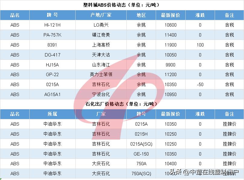 塑料行情猛涨1000元,2021塑料价格上涨原因