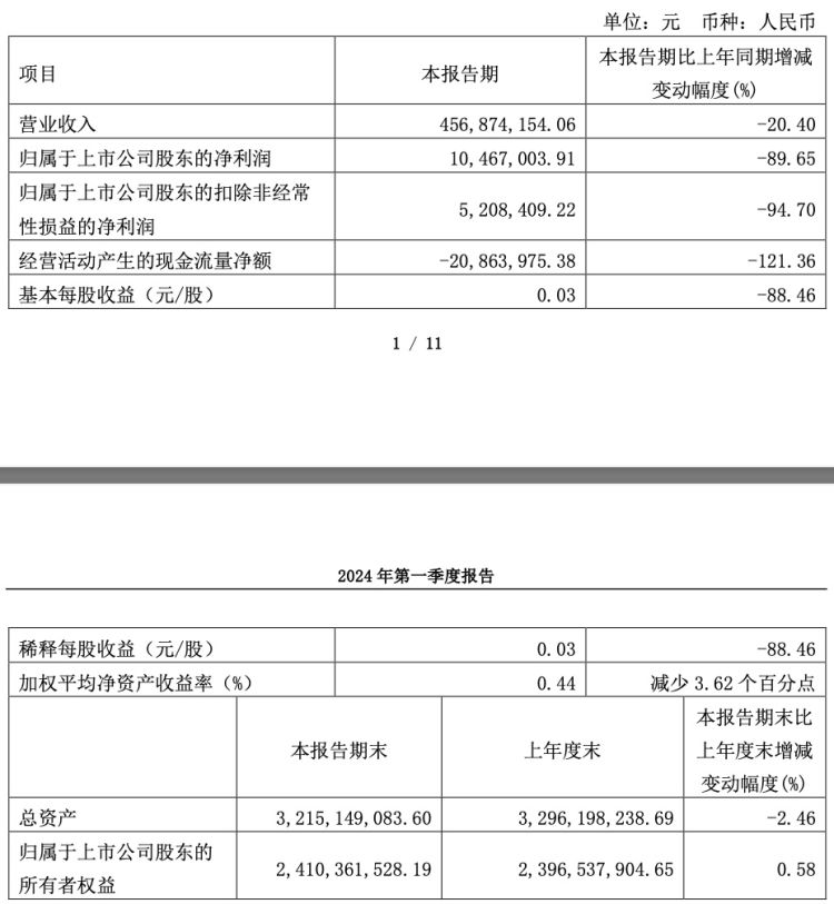 AI财经速递｜主要产品售价下降，三孚股份一季度净利降近九成