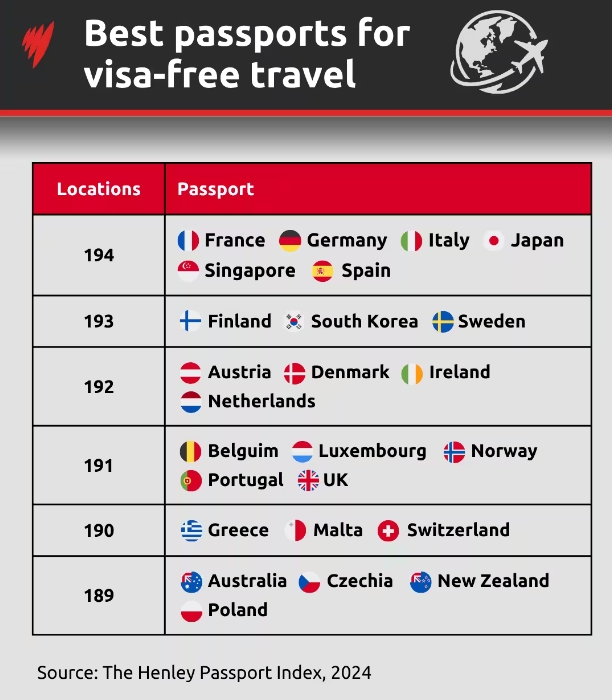 护照指数全球排名,澳洲护照申请指南最新