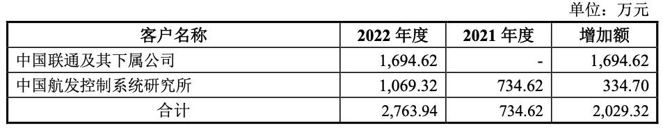 迈科网络回复申请新三板挂牌的问询函：2022年网络可视化软件、大数据软件开发相关业务收入增长具有合理性