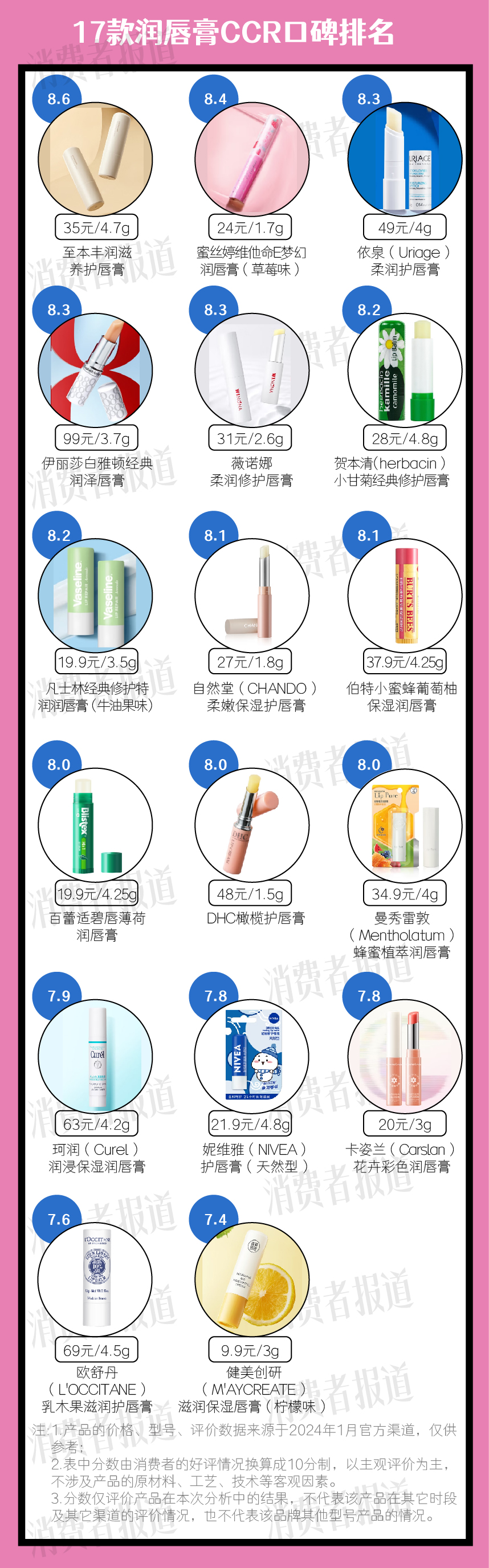 最好用的润唇膏排行榜前十名品牌,口碑最好的润唇膏第一名旗舰店