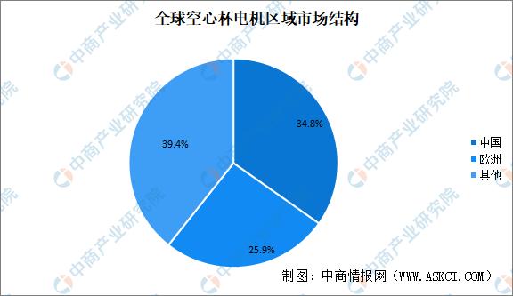 空杯电机发展趋势,空心杯电机的优势