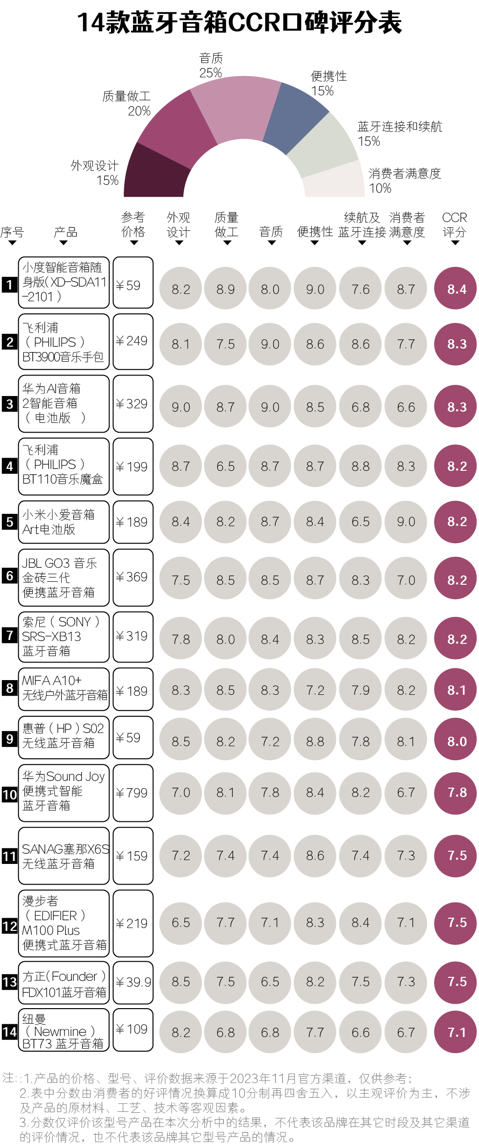 十大公认音质好的蓝牙小音箱价格,小度蓝牙音箱哪一款性价比高