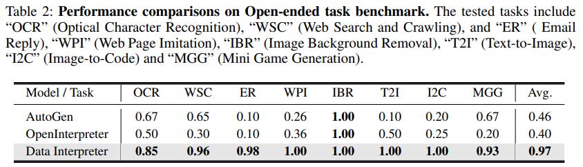 MetaGPT推出DataInterpreter：挑战机器学习建模流程、分析股票、做报表