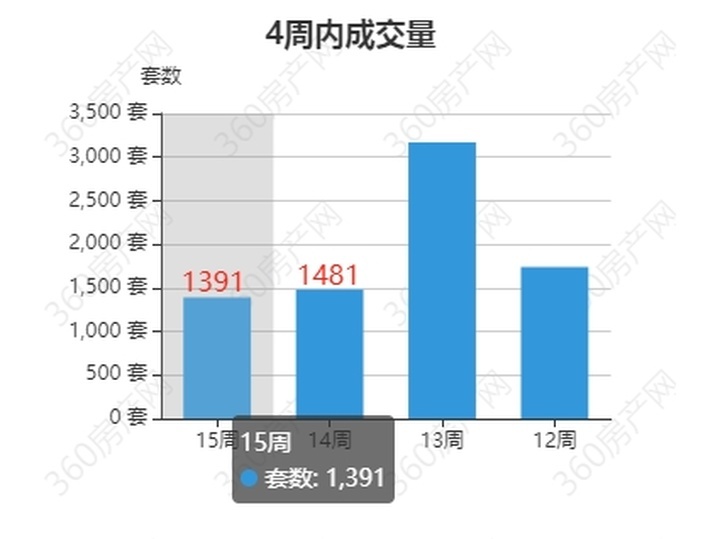 郑州2024年新房二手房成交走势图,上周郑州新房成交数据