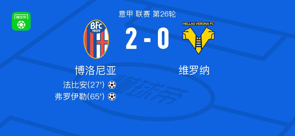 博洛尼亚2-0维罗纳取5连胜,法比安破门,弗罗伊勒建功