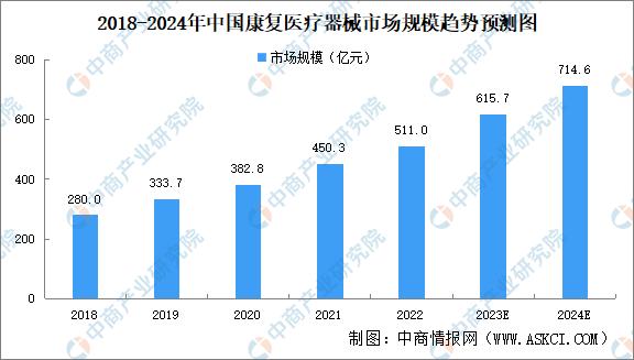 2023年康复类医疗器械市场,2021中国康复医疗器械市场规模