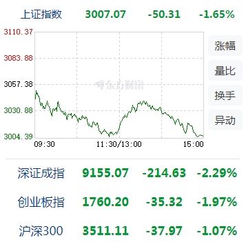 a股连续上涨沪指逼近3100点,a股三大指数集体收跌沪指下挫近1%