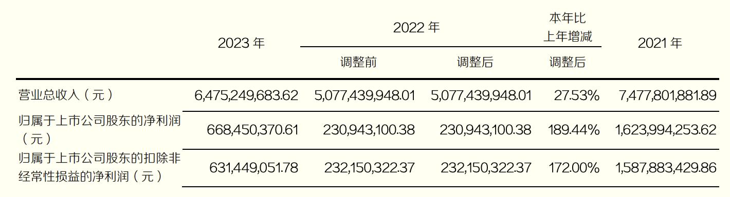 东北证券2023年净利大增189%，2.94亿元对外赔偿款二审被撤销