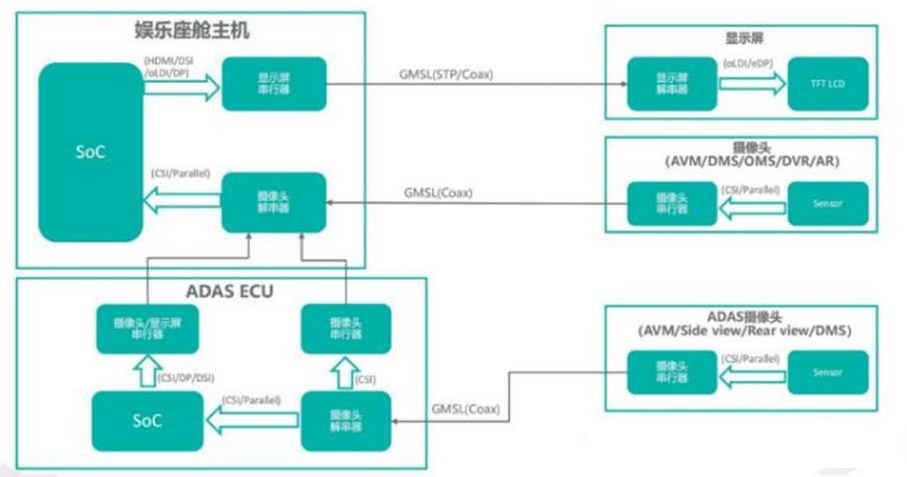 serdes芯片在汽车行业的应用,serdes以太网