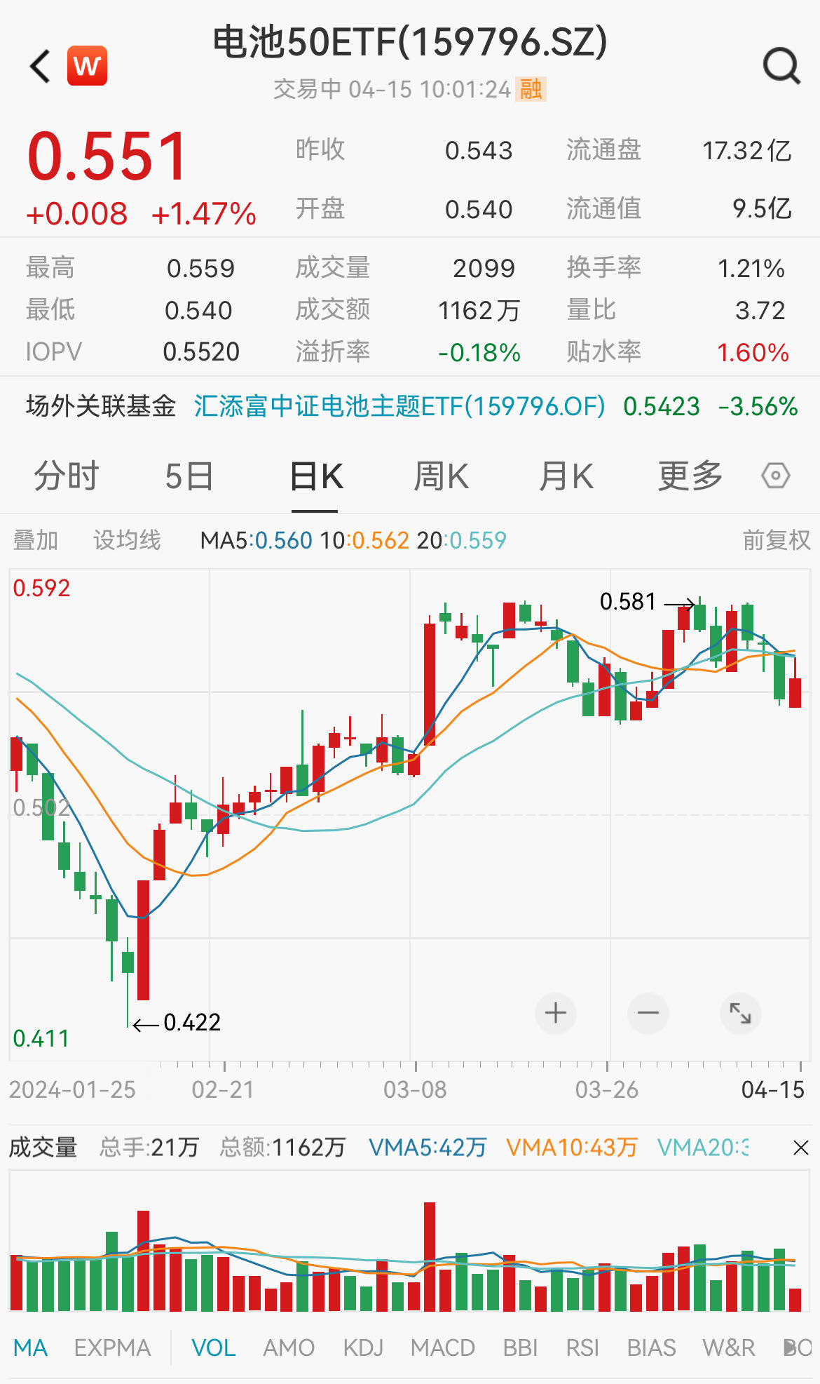 宁德时代大涨超3%，费率最低、同赛道规模最大的电池50ETF,159796涨近2%，最近三日连续吸金合计5535万元！
