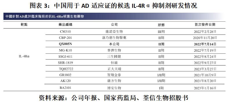 （上篇）荃信生物尚无产品实现商业化，核心在研产品最快进展为临床Ⅲ期
