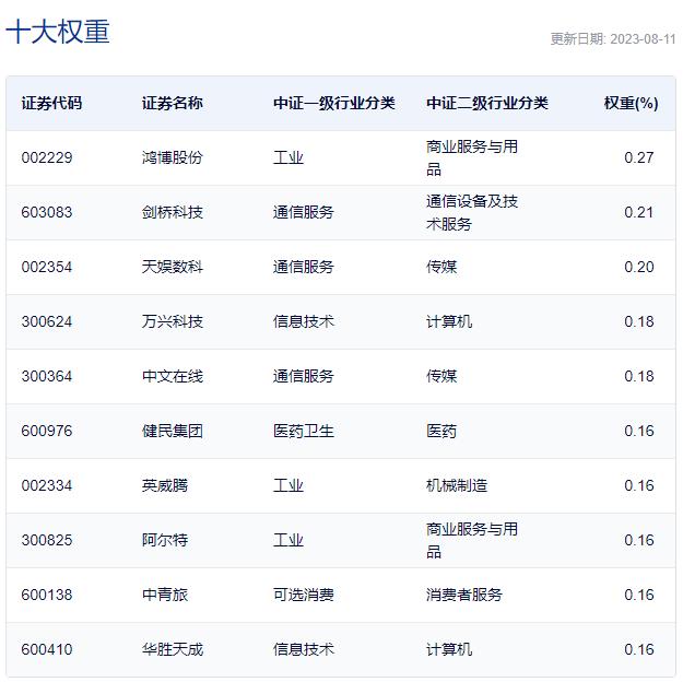 中证2000etf有多少家待发行,10家基金公司率先上报中证a50etf