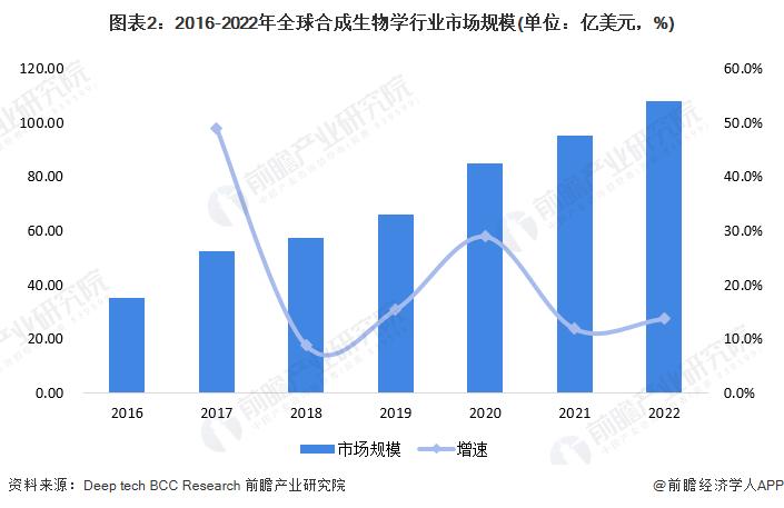 合成生物成为新风口:上海合成生物学创新中心成立,全力打造高端生物制造产业集群【附战略性新兴产业区域性热力值评价指数报告】