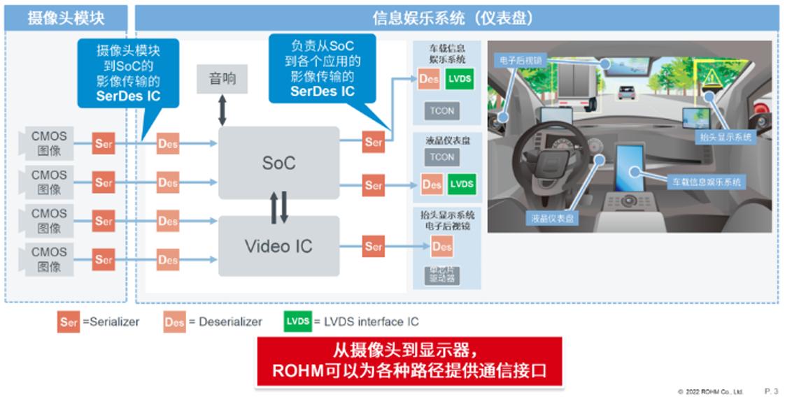 serdes芯片在汽车行业的应用,serdes以太网
