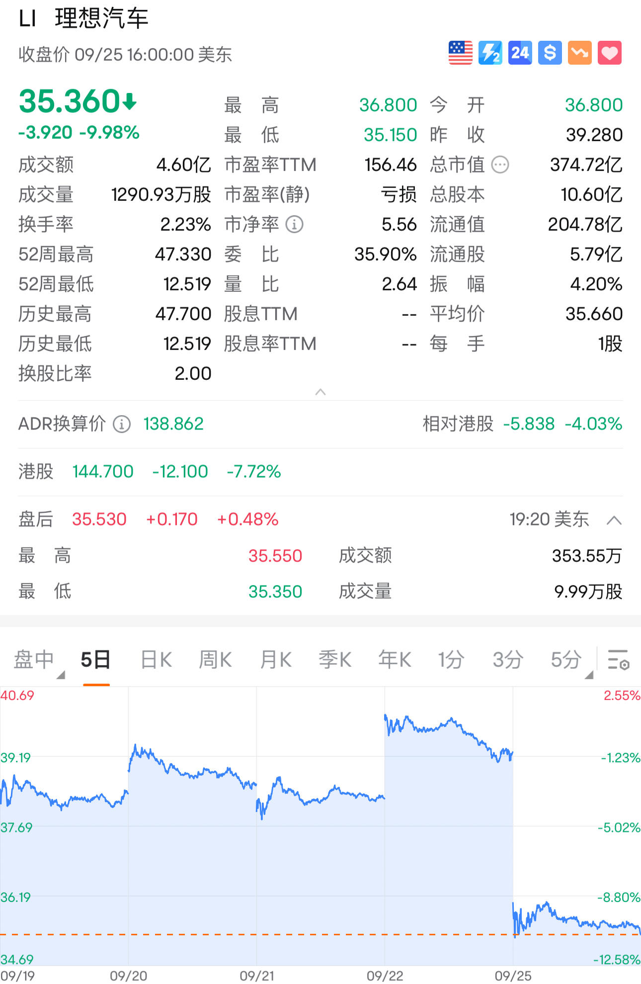 王兴为什么投资理想车,理想汽车第50周销量出炉