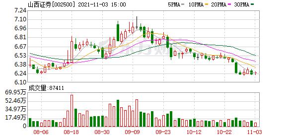 山西证券股东户数连续4期下降,山西证券股东最新消息