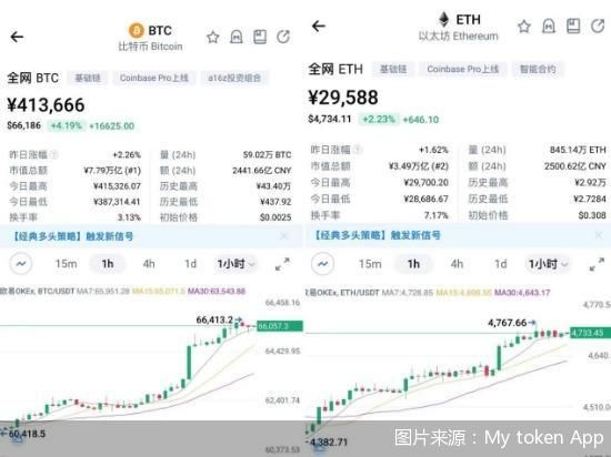 加密货币再现“疯狂”，*币特比**重回66000美元背后风险几何