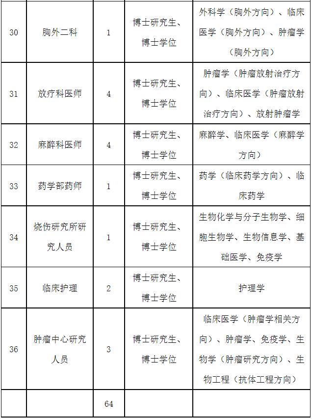 664人！部分仅需面试！福建一大波编内岗位正在招人