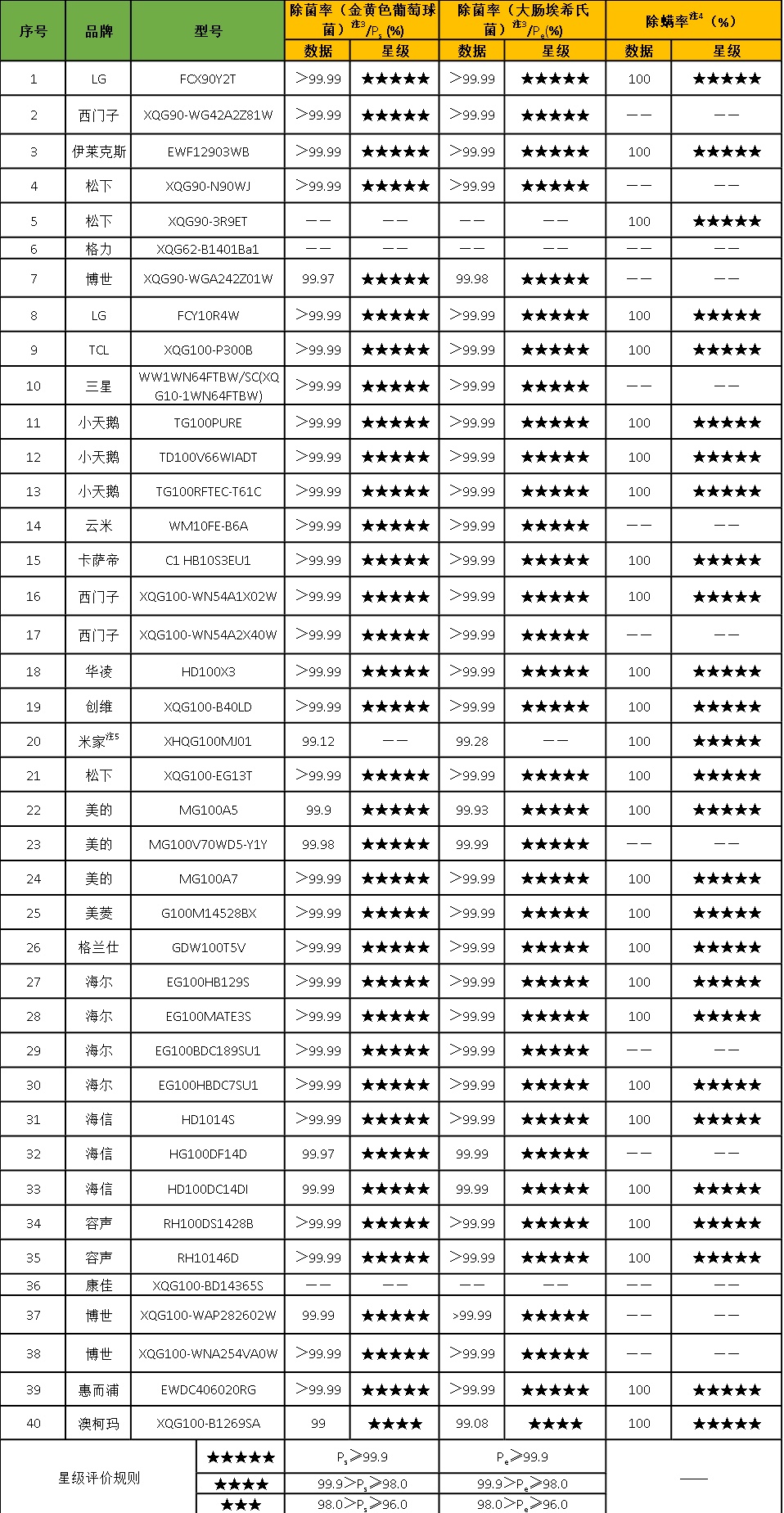 这些品牌的滚筒洗衣机选购时要看清北京市消协发布《滚筒式洗衣机比较试验报告》