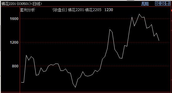 郑棉期货回落,郑棉期货2022.8.25