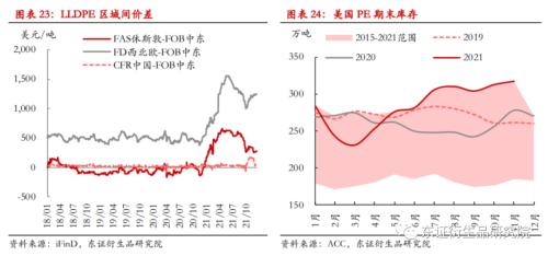 LLDPE/PP年度报告:内忧外患下,聚烯烃重回下行之路