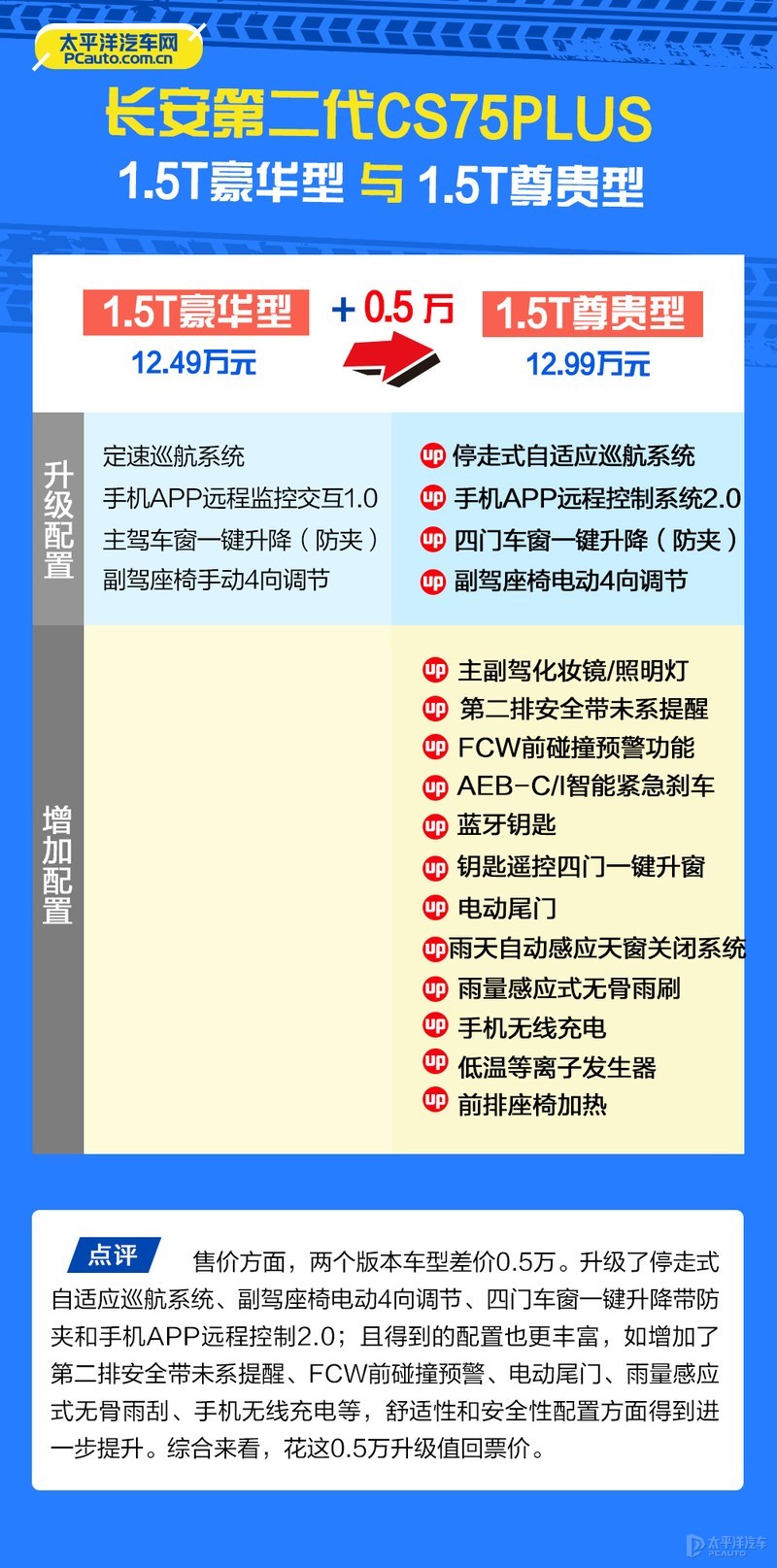 15万2.0t落地的轿车,第二代长安cs75plus哪款性价比高