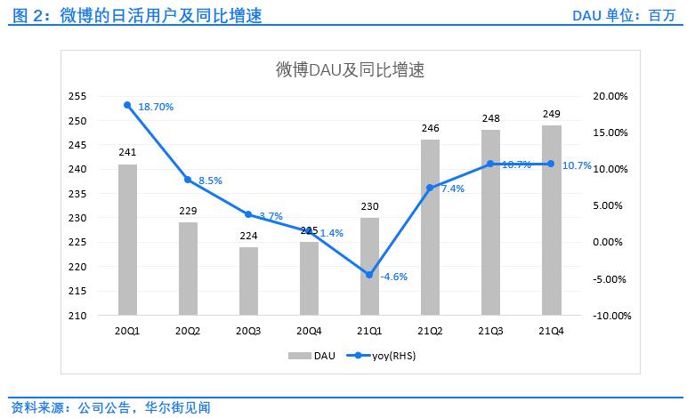 微博四季报：营收利润双增长，广告业务表现强劲|财报见闻