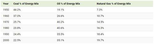 一张图看懂人类能源,一图看懂人类能源变革