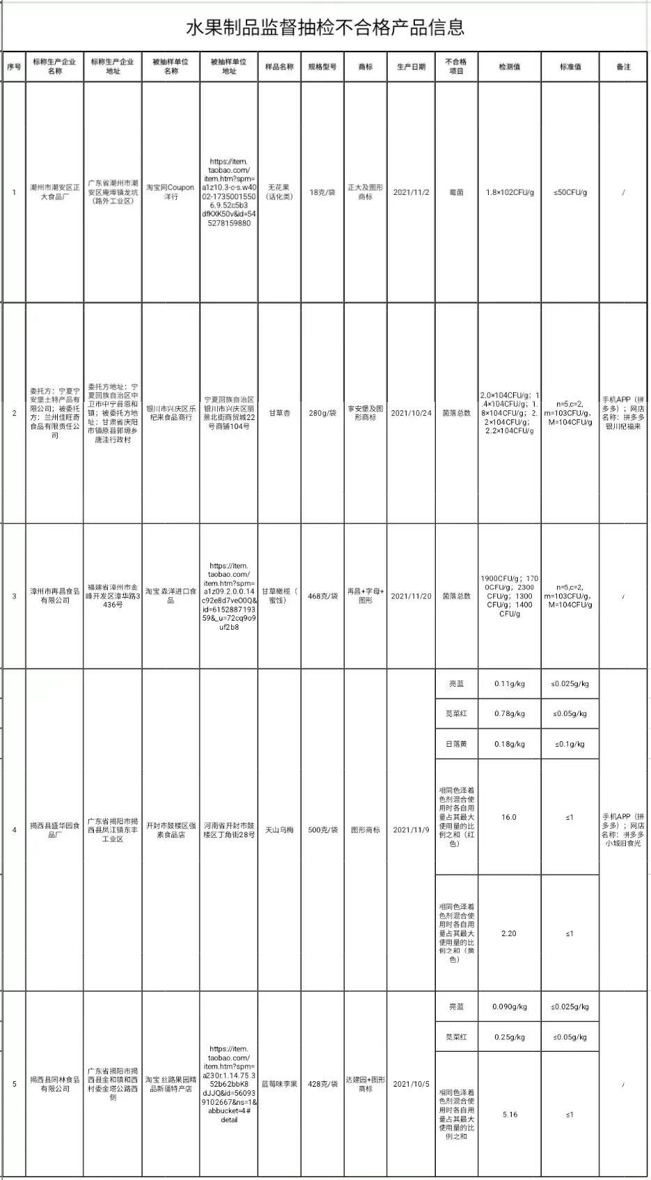无锡2批次食品抽检不合格,提醒注意这11批次食品抽检不合格