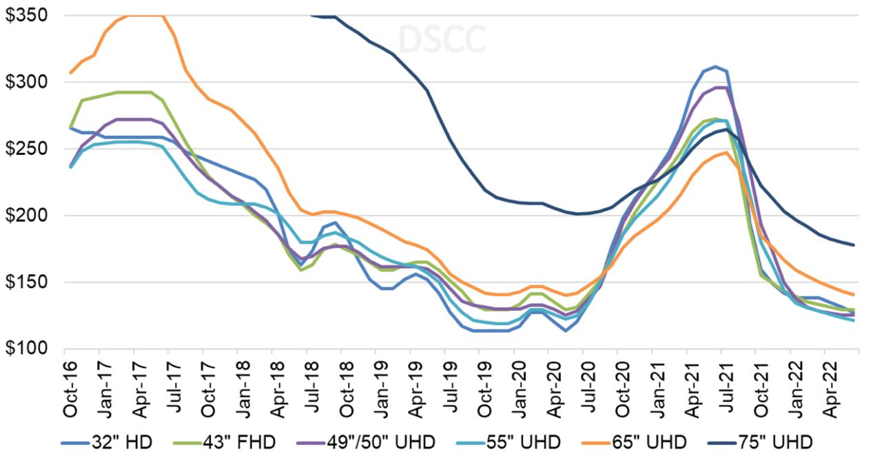 新型显示产业行业分析,正在走下坡路的知名企业