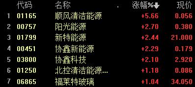 港股电力板块集体下跌,港股电力股全线走低