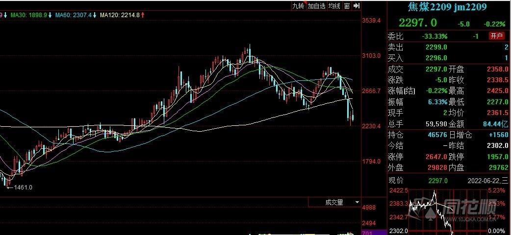 盘中反弹行情分析,期市开盘铁矿石跌逾5%