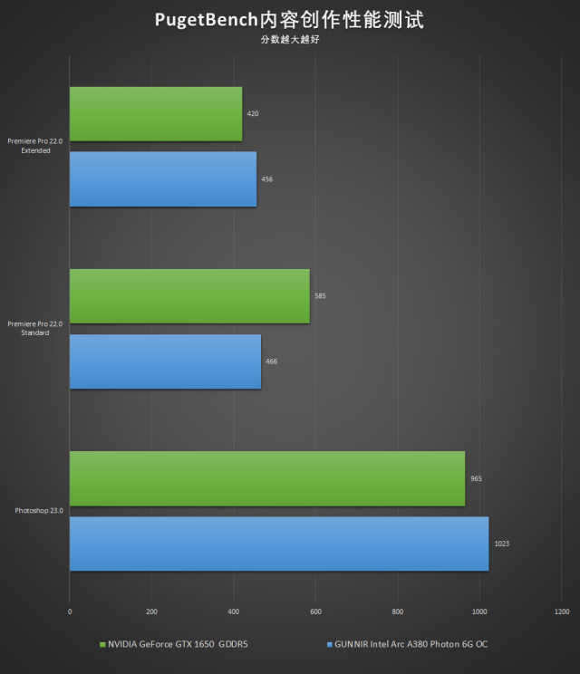 英特尔锐炫a370m独显,英特尔锐炫a380显卡测评