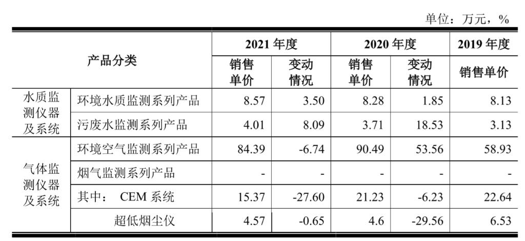 从中兴系到碧水源,做环境监测的碧兴物联冲刺科创板|IPO见闻