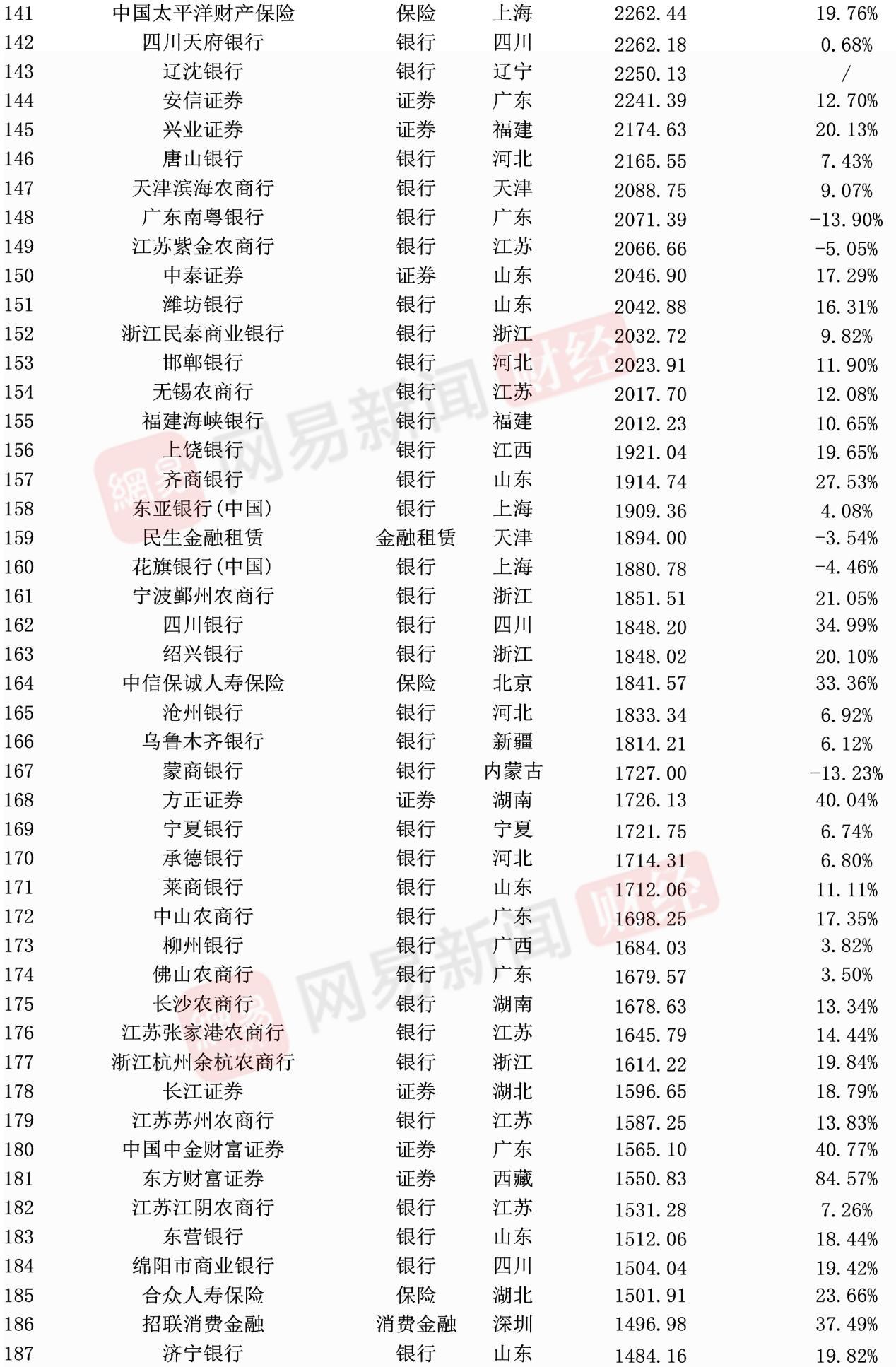 中国500强金融行业排名,金融500强2021年企业净利润排名