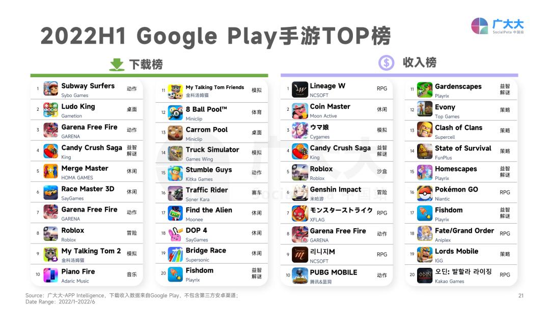 2022年H1全球营销更难了：素材总量下跌，成本持续攀升