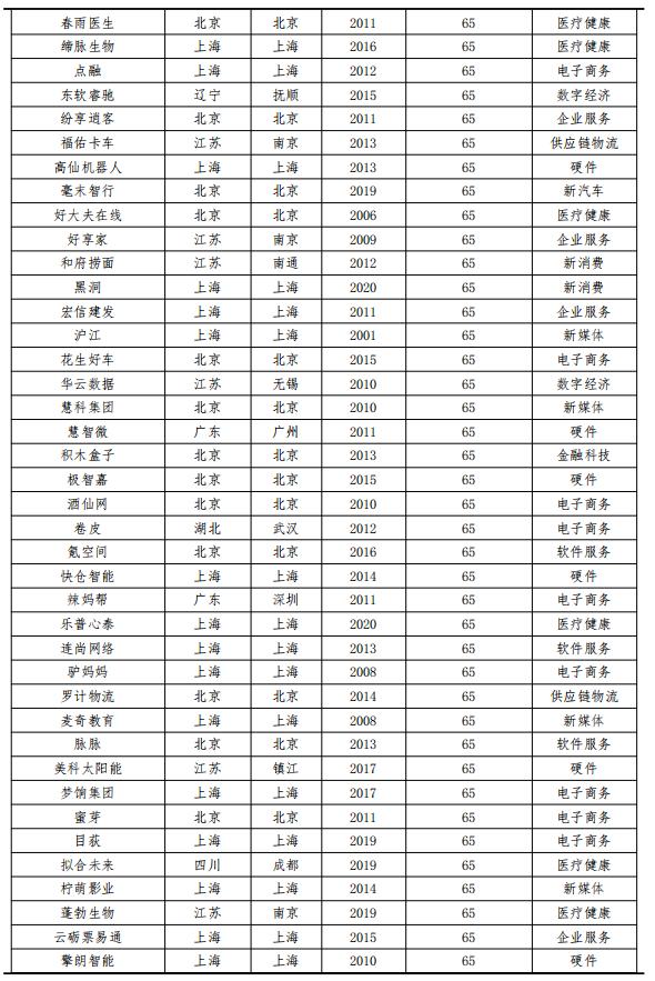 2019年独角兽报告,独角兽未来趋势