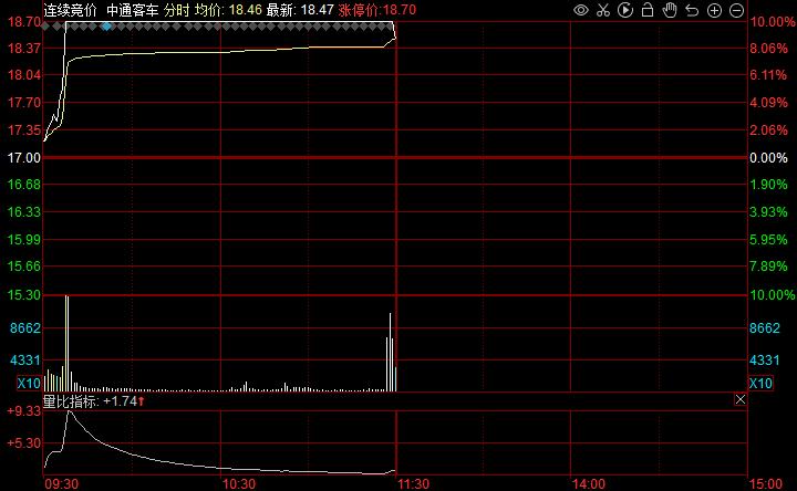 a股尾盘冲高创业板指涨幅扩大至4%,创业板指涨2.3%半导体概念股领涨